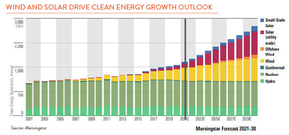 Bar Graph showing wind and solar green energy growth outlook