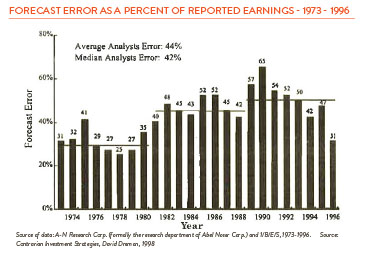 Bar Chart depicting economic forecast error as a percentage of reported earnings between 1973 to 1996