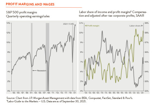 Two line charts side by side showing profit margins and wages.  
