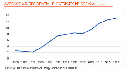 Line chart showing average U.S. residential Electricity prices between 1960 - 2020
