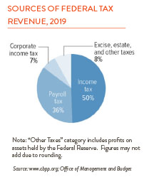 Pie chart showing sources of federal tax revenue. 