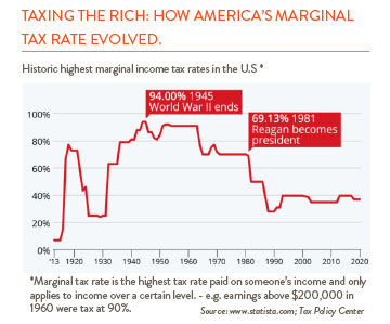 Line chart showing how America's marginal tax rate evolved.  