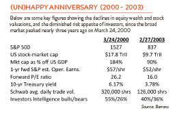 Chart comparing 8 market items between March 2000 and February 2003. 