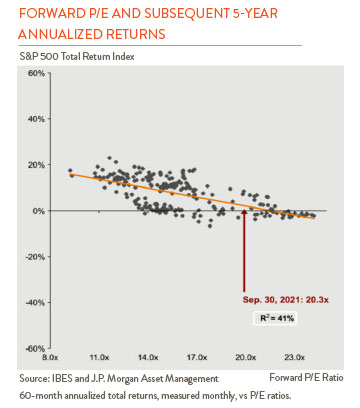 Line chart depicting forward P/E and subsequent 5 year annualized returns