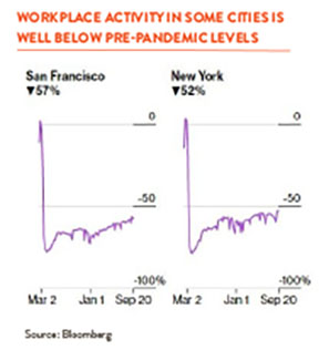 line charts depicting workplace activity in San Francisco and New York Pre-Pandemic