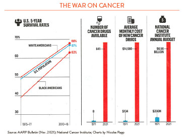 2 charts combined into one.  Left side showing 5 year survival rates of cancer the right side showing availability of cancer treatments and cost 