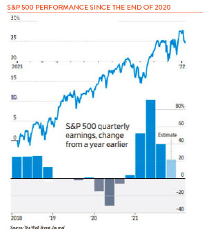 line chart and bar graph dipicting performance of the S&P 500 through 2020