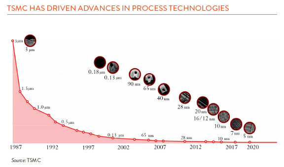 Line graph depicting has TSMC has driven advances in process technologies 