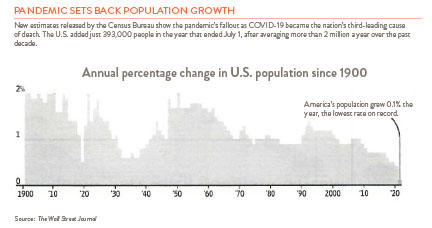 bar chart showing annual percentage change in United States population growth since 1900