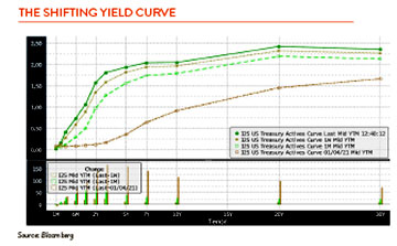 line and bar chart showing us treasury yield curves
