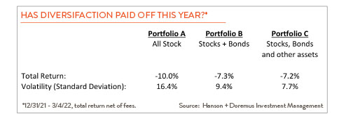 comparison chart of how portfolios fare depending on how they are invested 