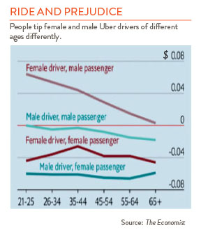 Line chart showing difference of tipping between female and male uber riders and drivers 
