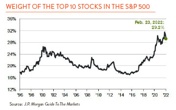 Line chart showing weight of the top 10 stocks in the S&P 500 