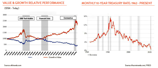 line graph showing value vs growth stocks and another line chart showing 10 year treasury rate