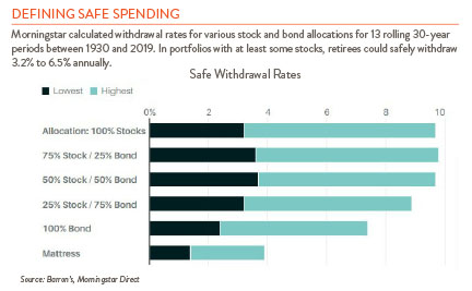 bar graph showing safe spending depending on how funds are invested stocks vs bonds