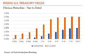 Bar chart showing rising US Treasury Yields