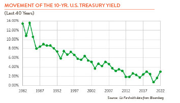 line graph showing movement of 10 year treasury yields