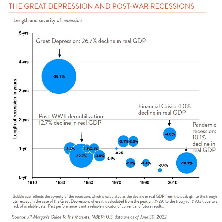 Bubble chart showing recessions through the years. 
