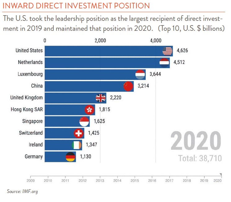 bar chart showing USA largest recipient of direct investments