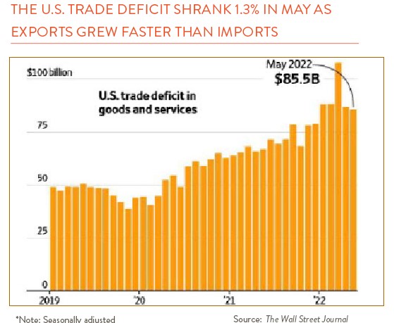 Bar chart showing US trade deficit 