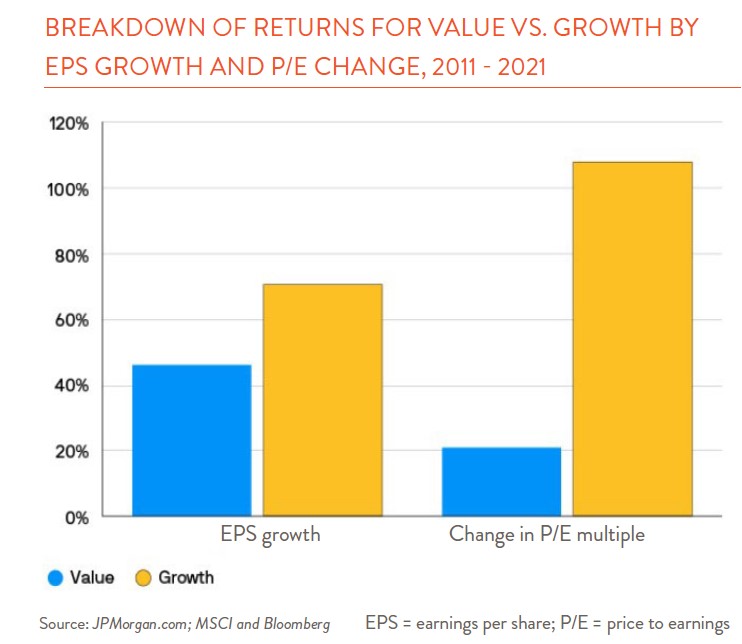 bar chart comparing returns for value vs growth stocks 