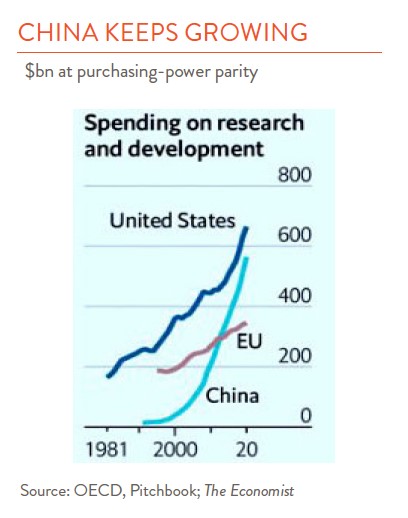 Line Chart showing US vs China spending on research and development 