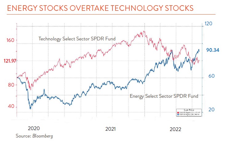 Line chart showing energy stocks rising above technology stocks 