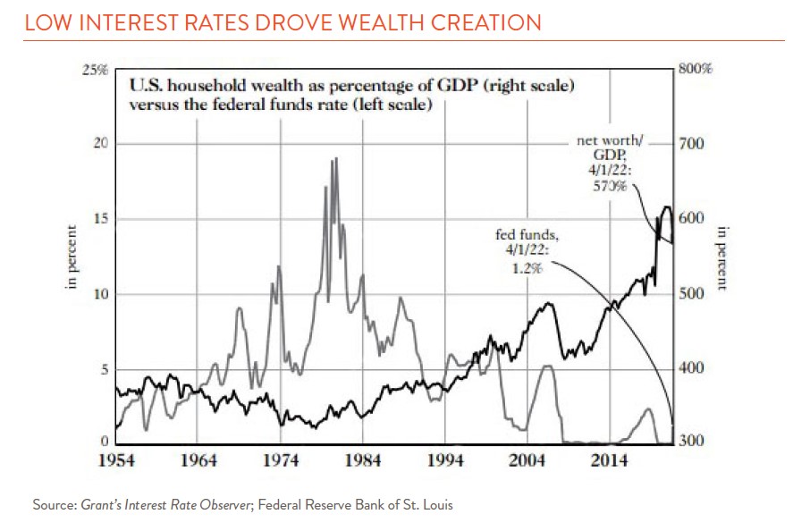 line chart showing low interest rates driving wealth