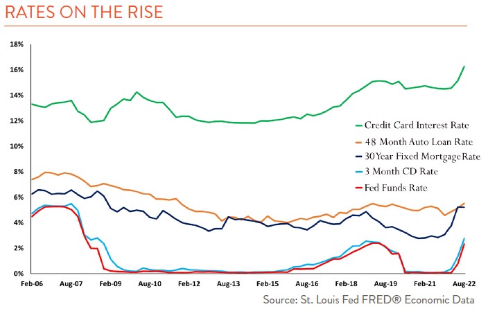 Line chart showing charge card rates, auto loans, 30 year fixed mortgage , CD Rates and Fed Fund Rates rising. 