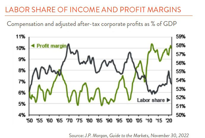 Line graph showing labor share of income and profit margins