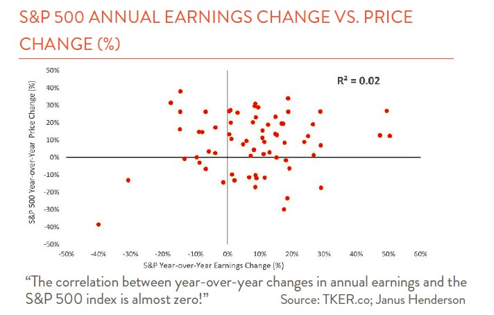 Chart showing S&P 500 Annual Earnings Change VS Price Change 