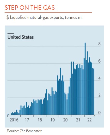 bar graph showing how much money is being made by the US in natural gas exports from 2016 through 2022