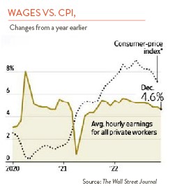 Line Chart Wages vs CPI changes from a year earlier