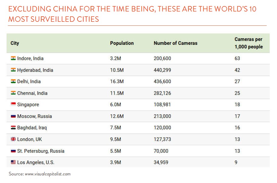 excel chart listing populations of 10 countries, population of each and the number of cameras, along with cameras per 1,000 people 