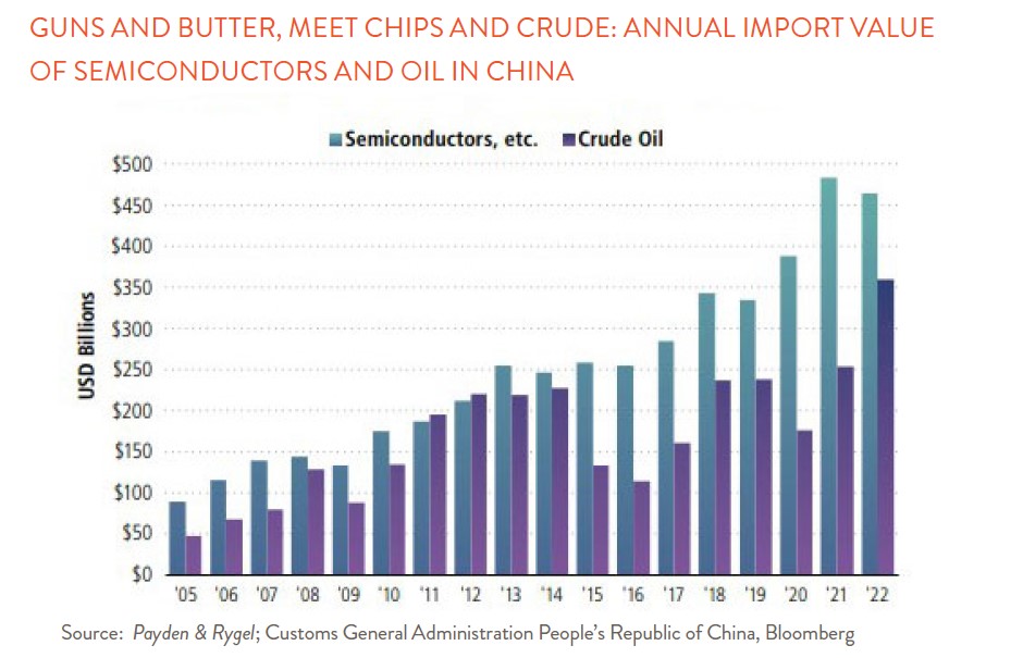 Bar chart showing annual import value of semiconductors and oil in China 