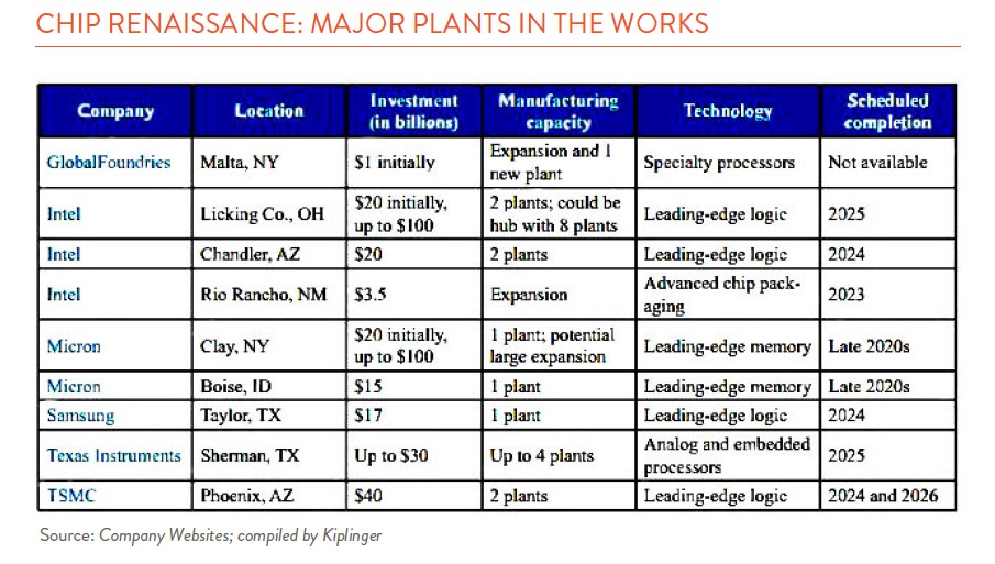 Chart listing major chip plants in the works 