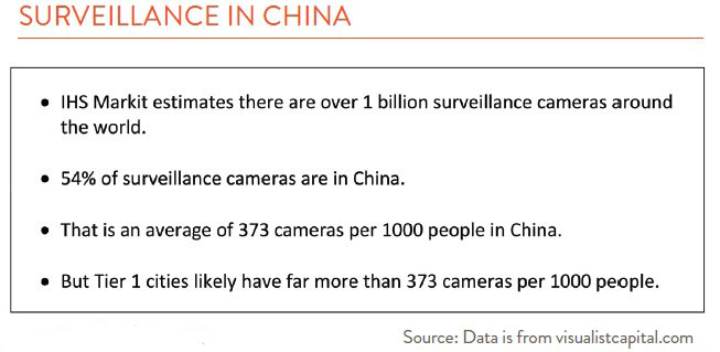 Chart showing information on Surveillance in China 