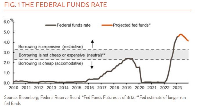 Line chart showing federal fund rate