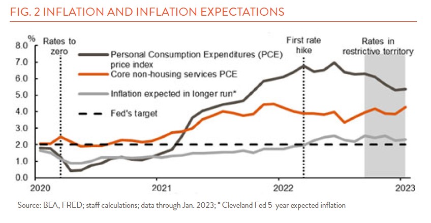 Line chart showing inflation vs inflation expectations