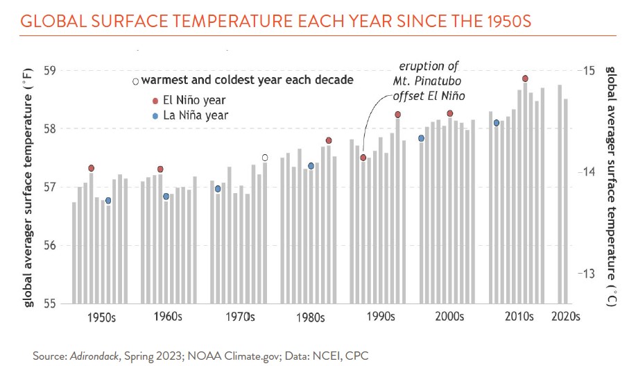 Bar chart showing global surface temperature between 1950 to 2020s