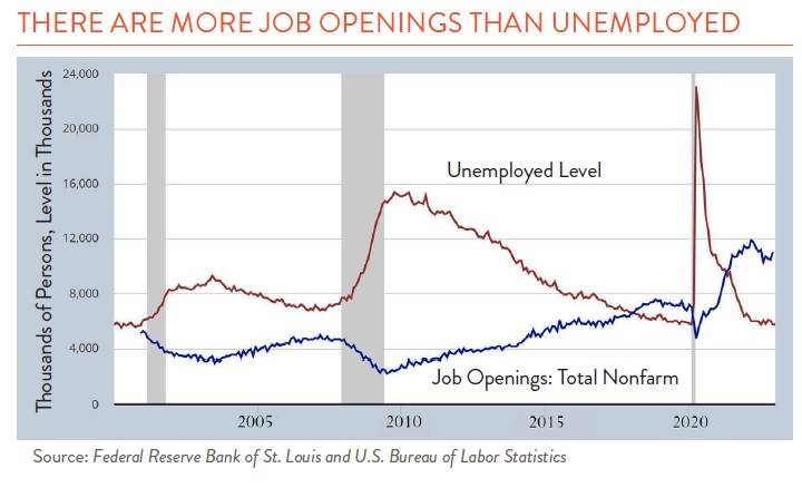 Line chart showing unemployed workers compared to job openings.