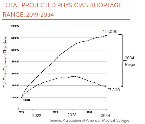 Line chart showing projected physician shortage 