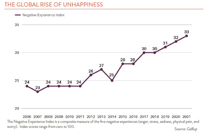 Line chart showing the global rise of unhappiness from 2006 through 2021.