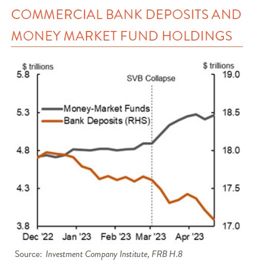 Line chart showing bank deposits and money market fund holdings 