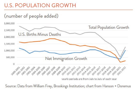 Line chart showing US population growth