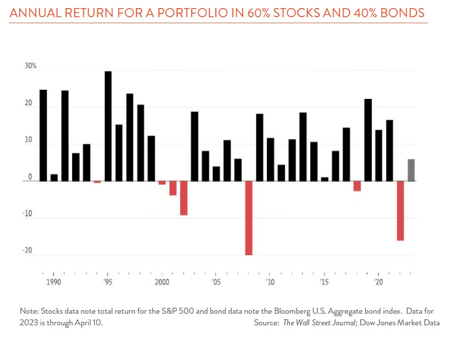Bar Chart showing annual return for portfolios 60% stock and 40% bonds