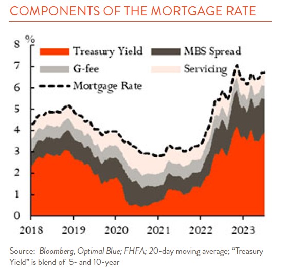 Line chart showing components of the mortgage rate from 2018 to 2023