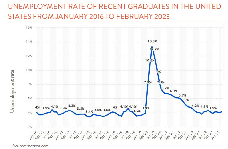 Line chart showing unemployment rate for recent graduates in the U.S. from January 206 through January 2023