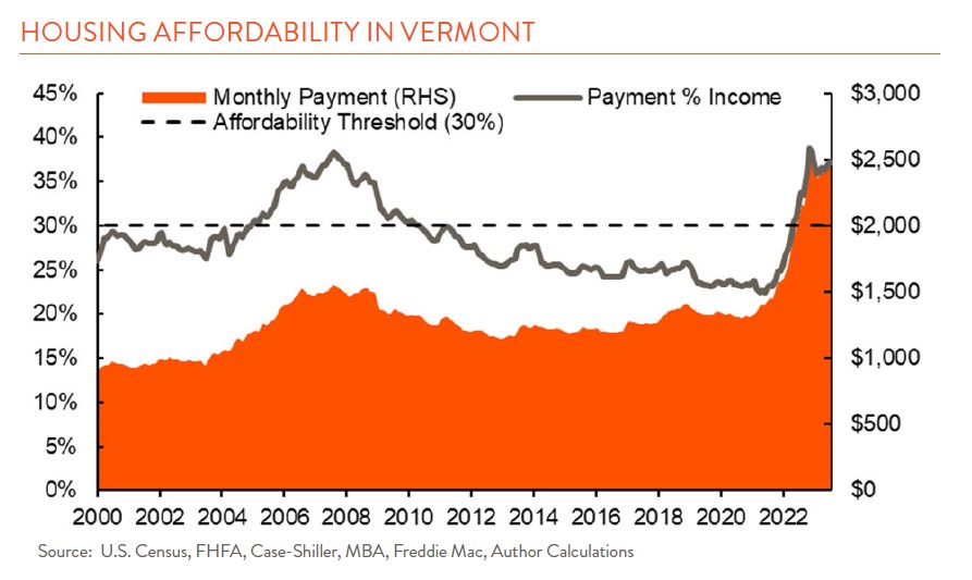 Chart showing housing affordability in Vermont.  Payment as % of income, Monthly payment, affordability threshold.