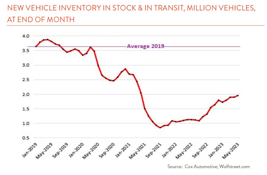 Line graph showing new vehicle inventory from Jan. 2019 through May 2023. 